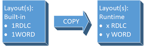 Diagramme des mises en page int&eacute;gr&eacute;es et des environnements d'ex&eacute;cution des mises en page.