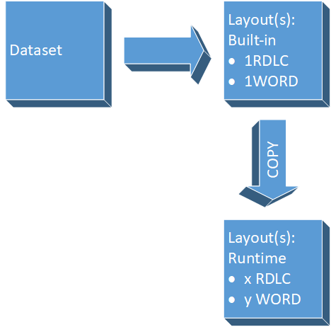 Diagramme d'un ensemble de donn&eacute;es avec deux mises en page int&eacute;gr&eacute;es.